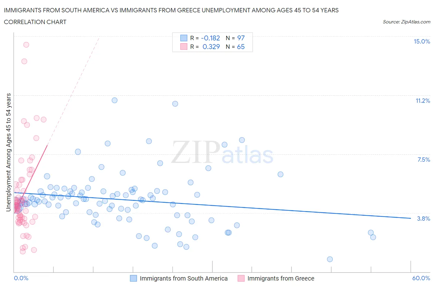 Immigrants from South America vs Immigrants from Greece Unemployment Among Ages 45 to 54 years