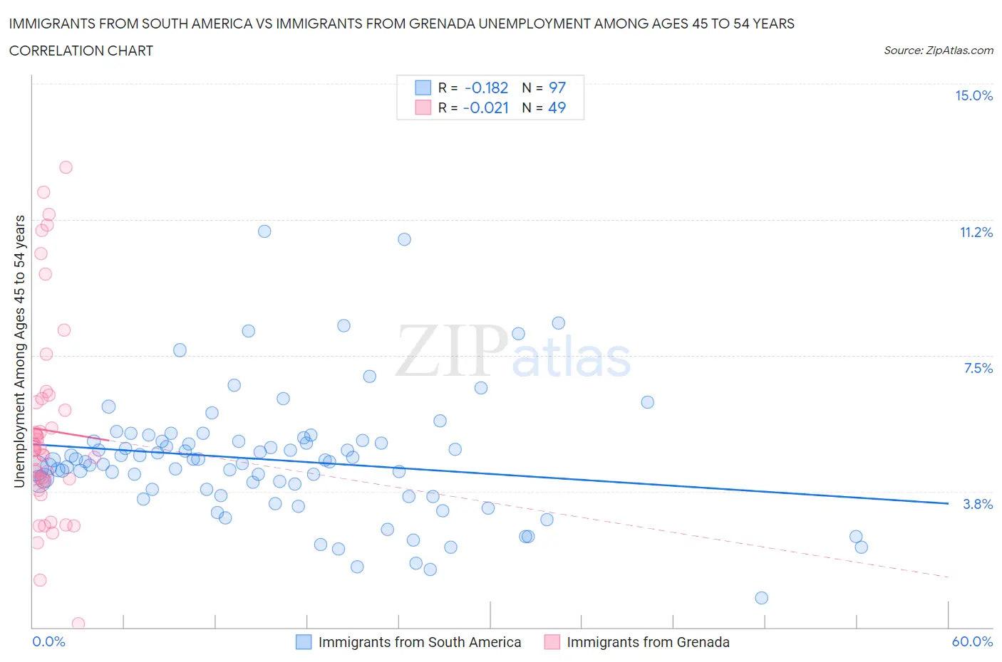 Immigrants from South America vs Immigrants from Grenada Unemployment Among Ages 45 to 54 years