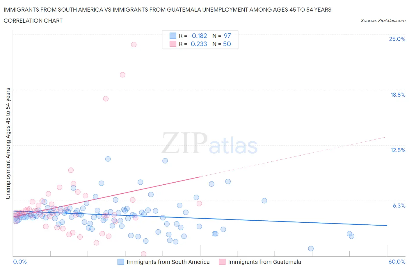 Immigrants from South America vs Immigrants from Guatemala Unemployment Among Ages 45 to 54 years