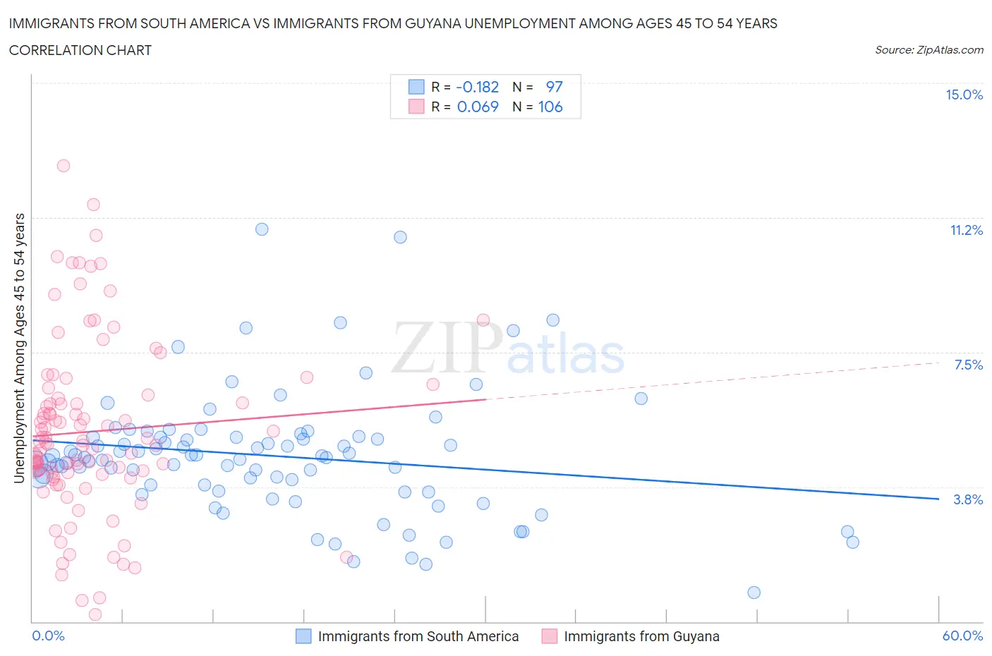 Immigrants from South America vs Immigrants from Guyana Unemployment Among Ages 45 to 54 years