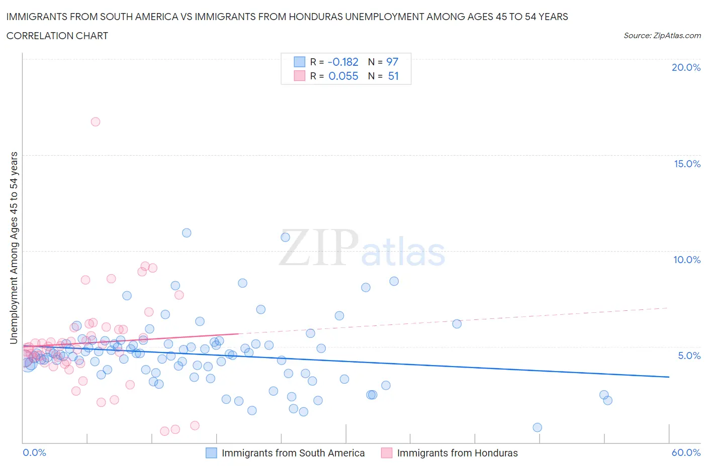 Immigrants from South America vs Immigrants from Honduras Unemployment Among Ages 45 to 54 years