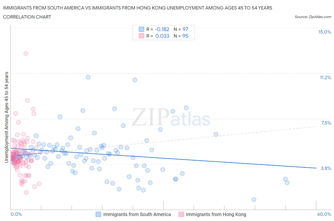 Immigrants from South America vs Immigrants from Hong Kong Unemployment Among Ages 45 to 54 years