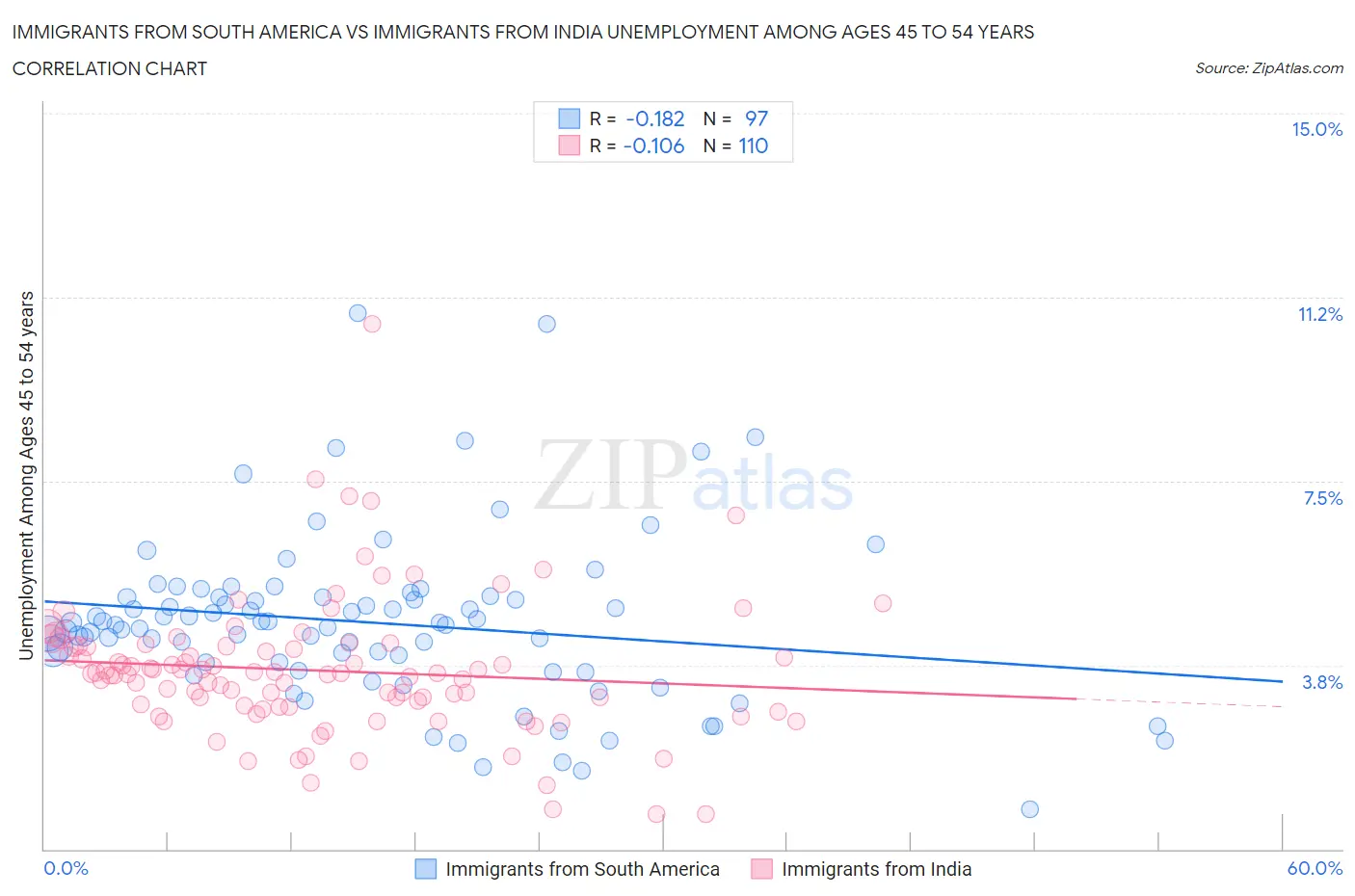Immigrants from South America vs Immigrants from India Unemployment Among Ages 45 to 54 years