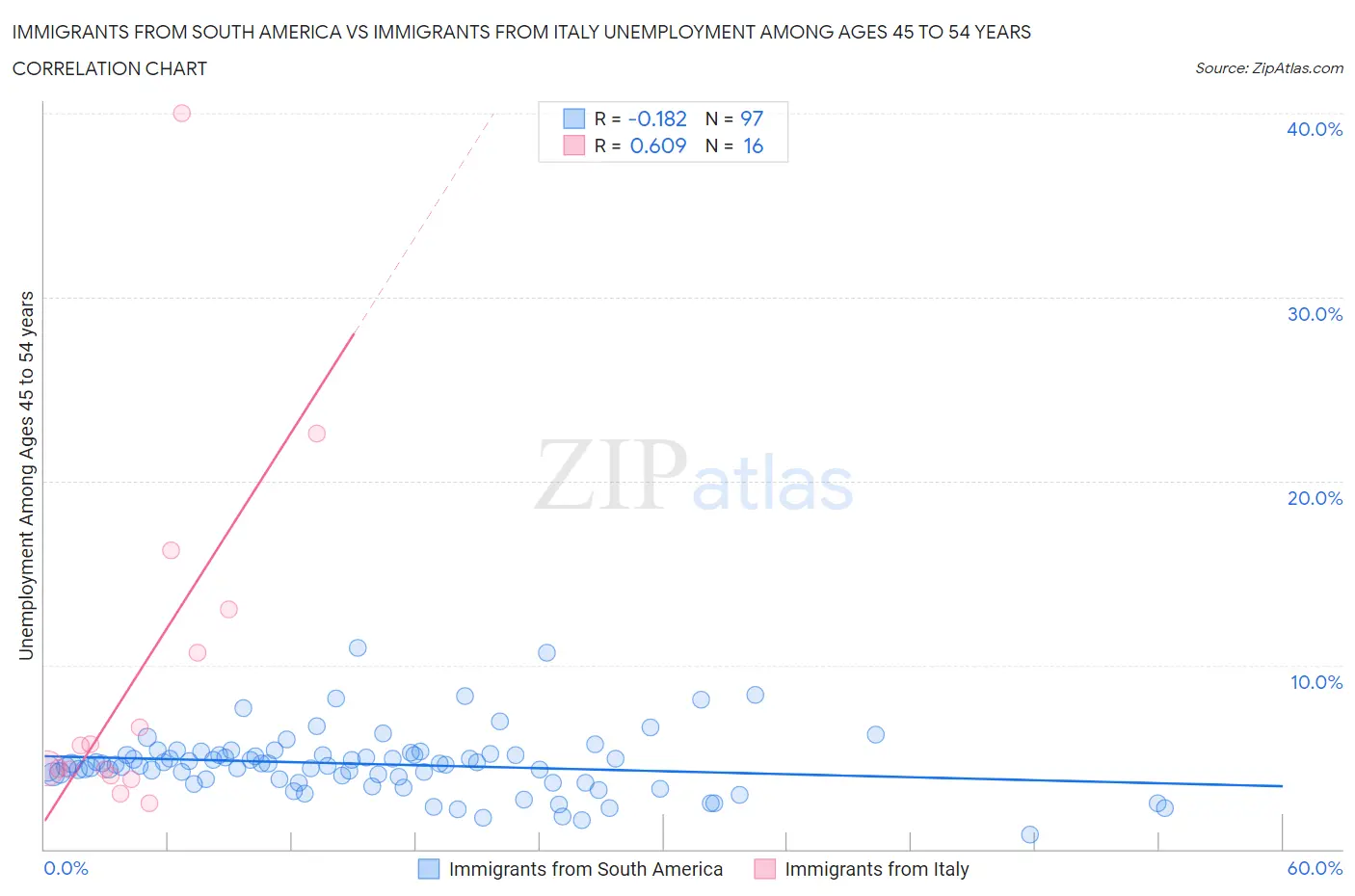 Immigrants from South America vs Immigrants from Italy Unemployment Among Ages 45 to 54 years