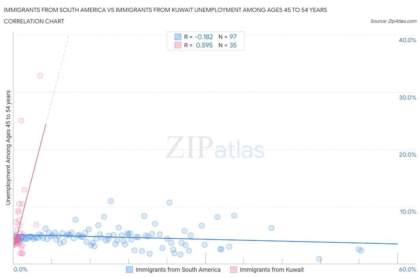 Immigrants from South America vs Immigrants from Kuwait Unemployment Among Ages 45 to 54 years