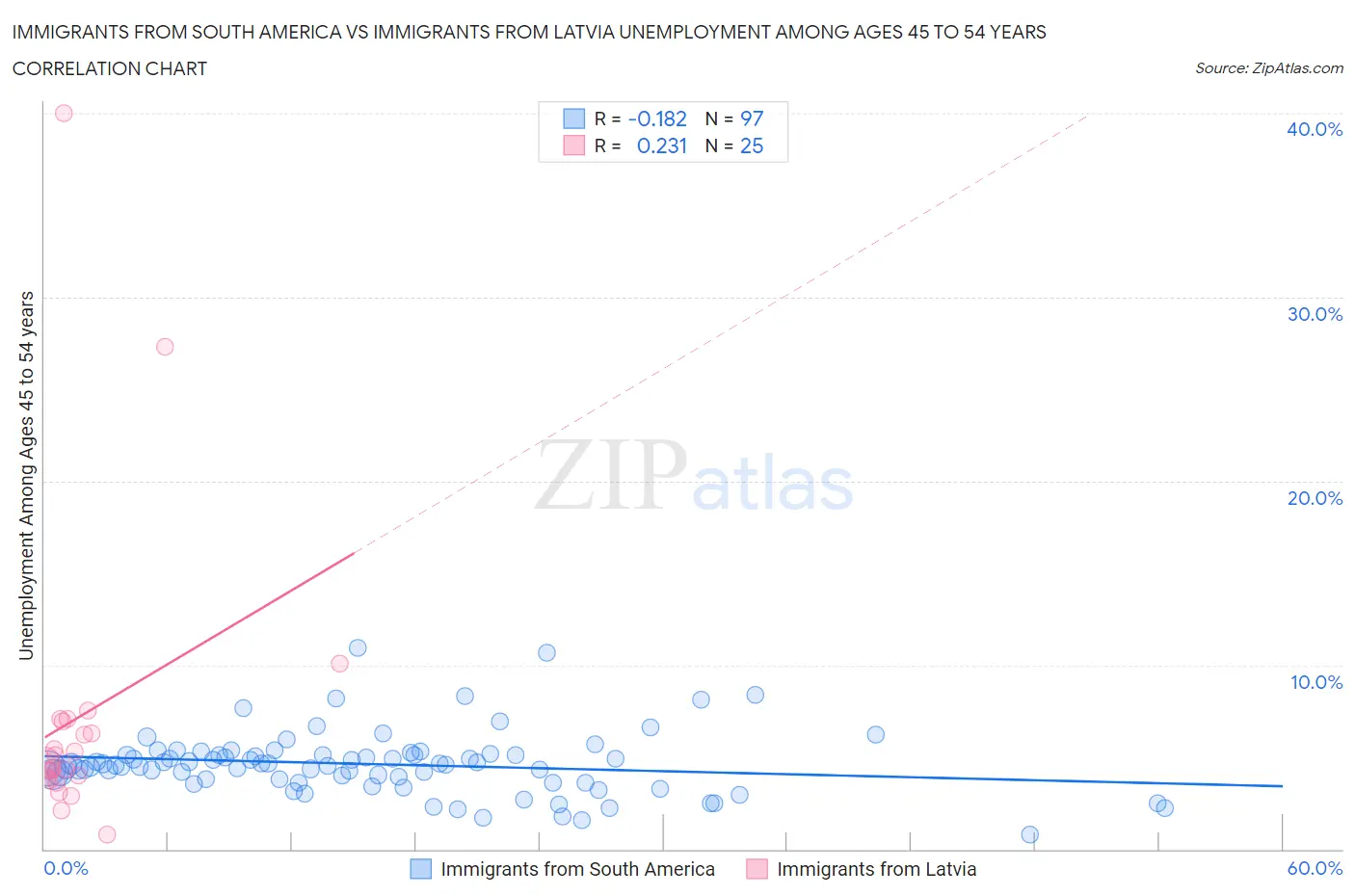 Immigrants from South America vs Immigrants from Latvia Unemployment Among Ages 45 to 54 years