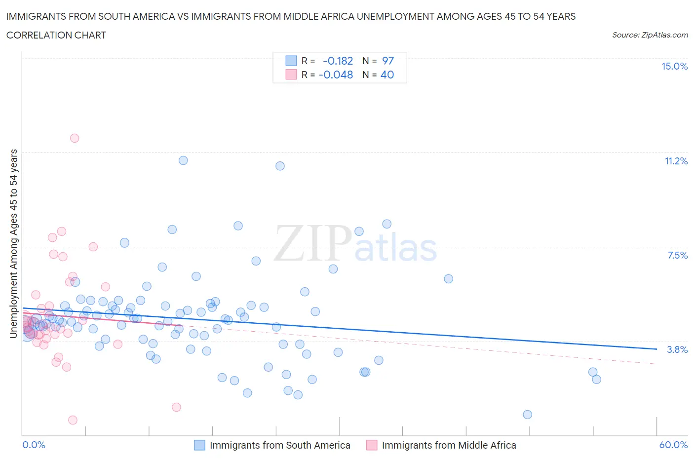 Immigrants from South America vs Immigrants from Middle Africa Unemployment Among Ages 45 to 54 years