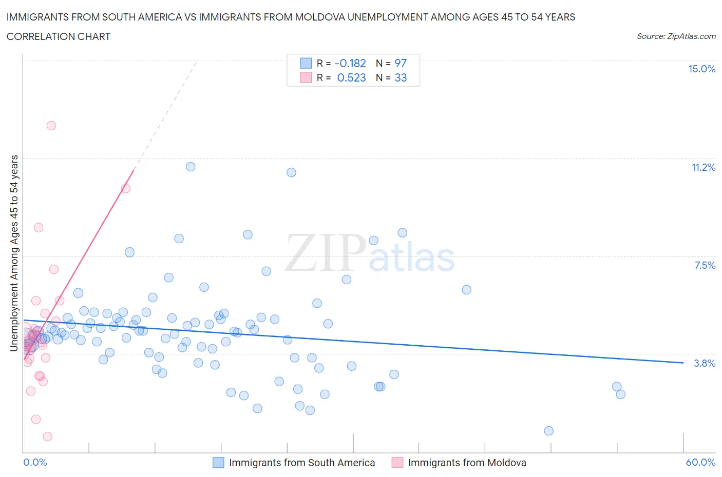 Immigrants from South America vs Immigrants from Moldova Unemployment Among Ages 45 to 54 years