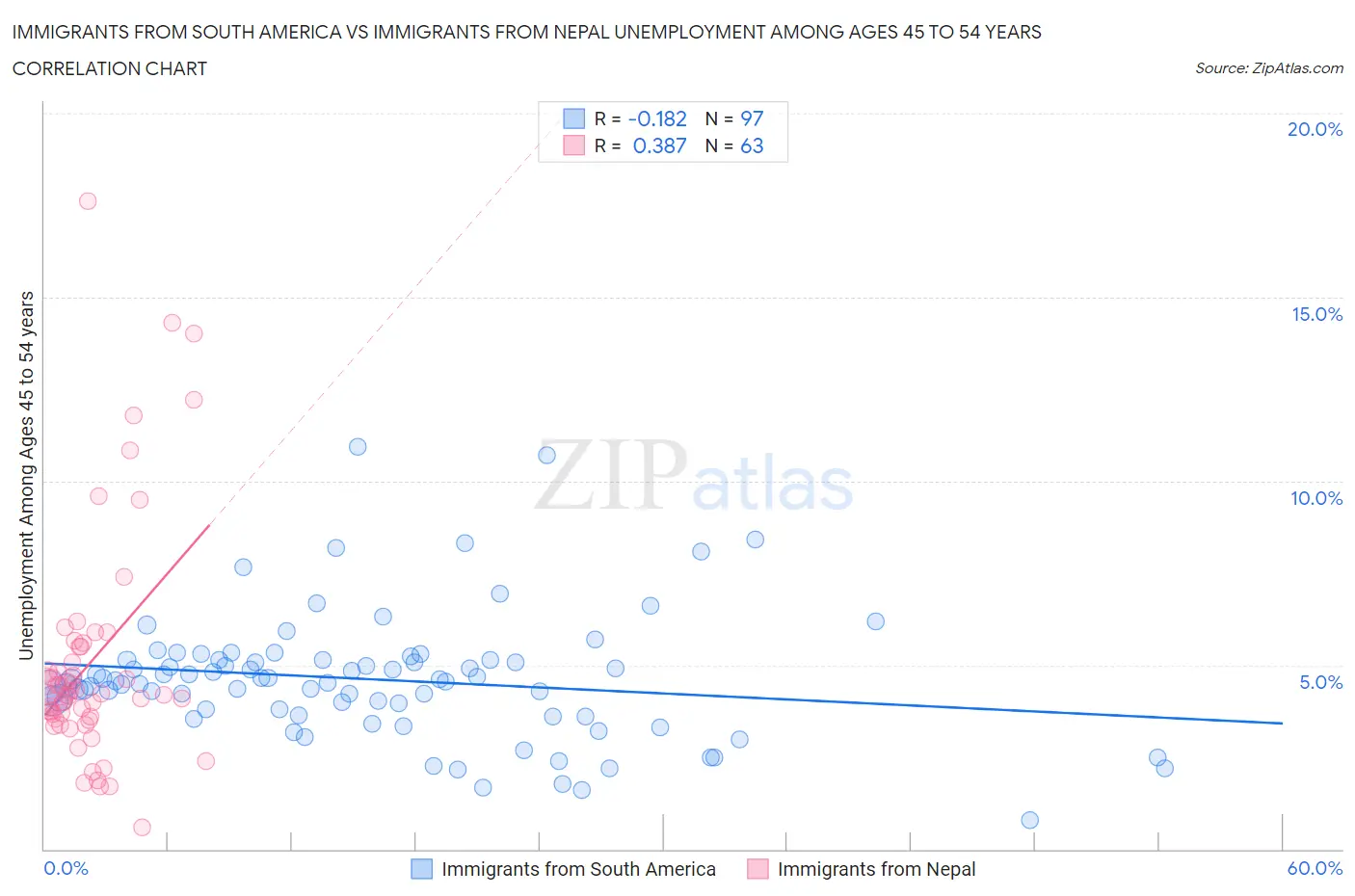 Immigrants from South America vs Immigrants from Nepal Unemployment Among Ages 45 to 54 years