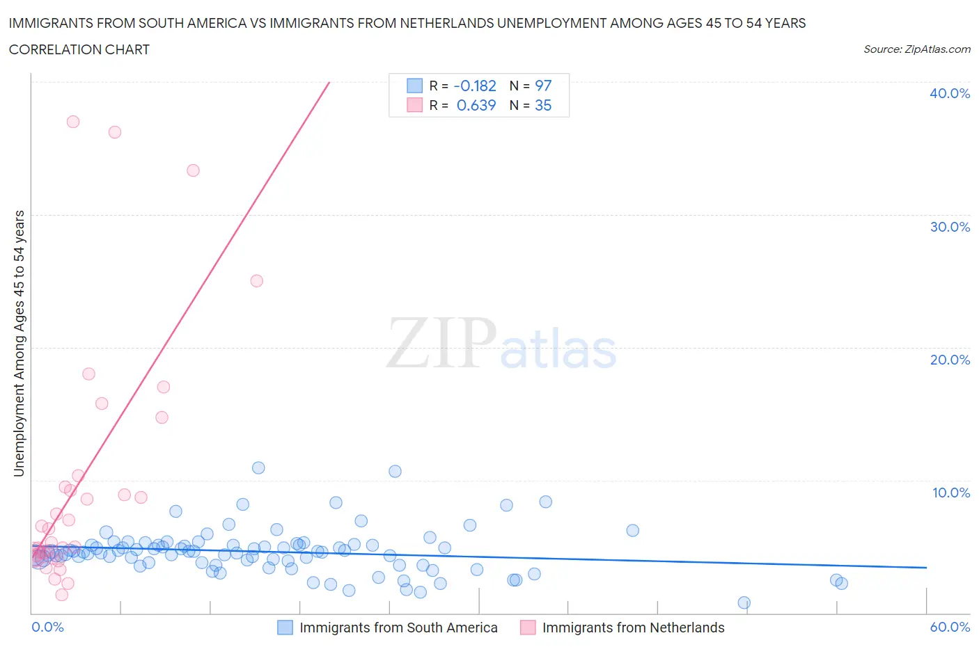 Immigrants from South America vs Immigrants from Netherlands Unemployment Among Ages 45 to 54 years