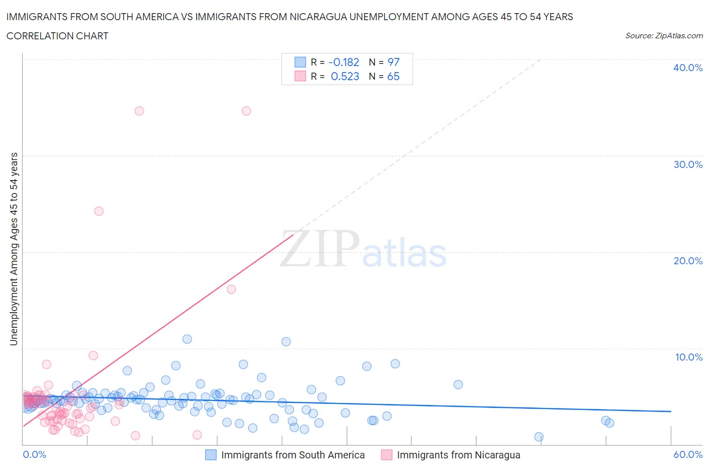 Immigrants from South America vs Immigrants from Nicaragua Unemployment Among Ages 45 to 54 years