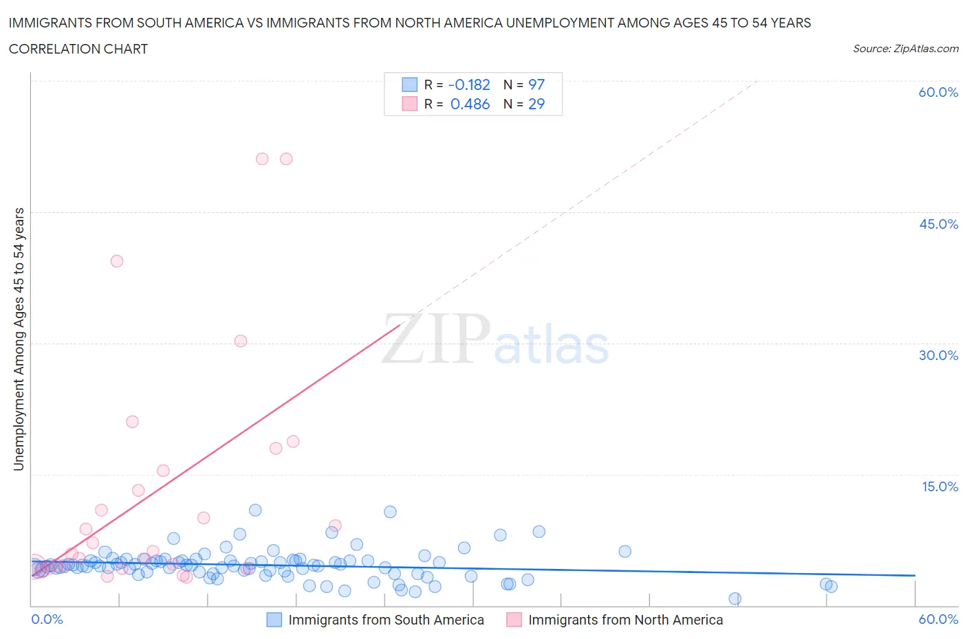 Immigrants from South America vs Immigrants from North America Unemployment Among Ages 45 to 54 years