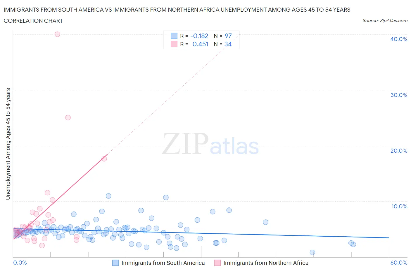 Immigrants from South America vs Immigrants from Northern Africa Unemployment Among Ages 45 to 54 years