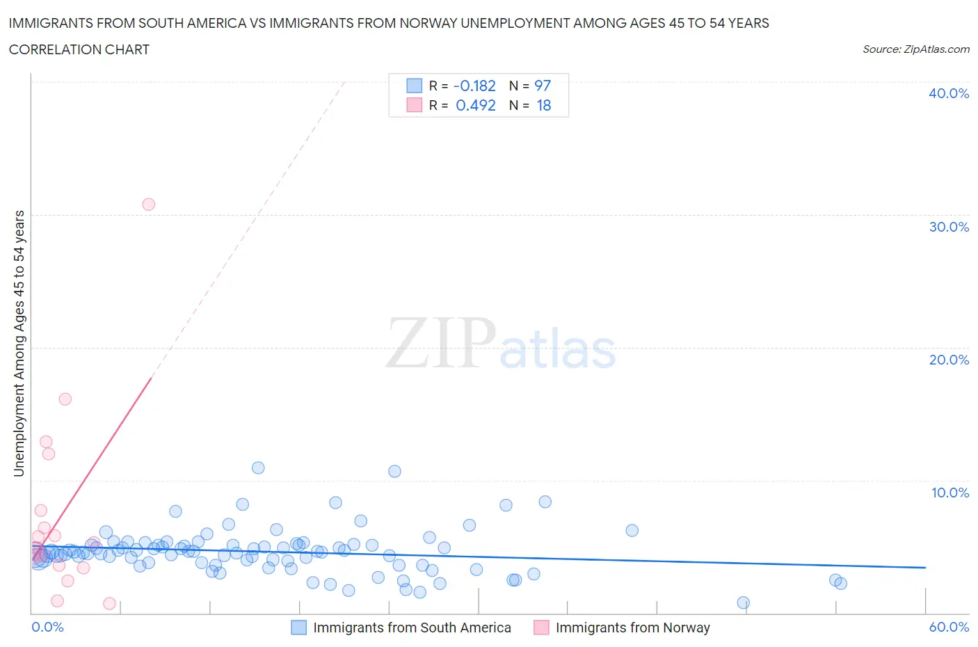 Immigrants from South America vs Immigrants from Norway Unemployment Among Ages 45 to 54 years
