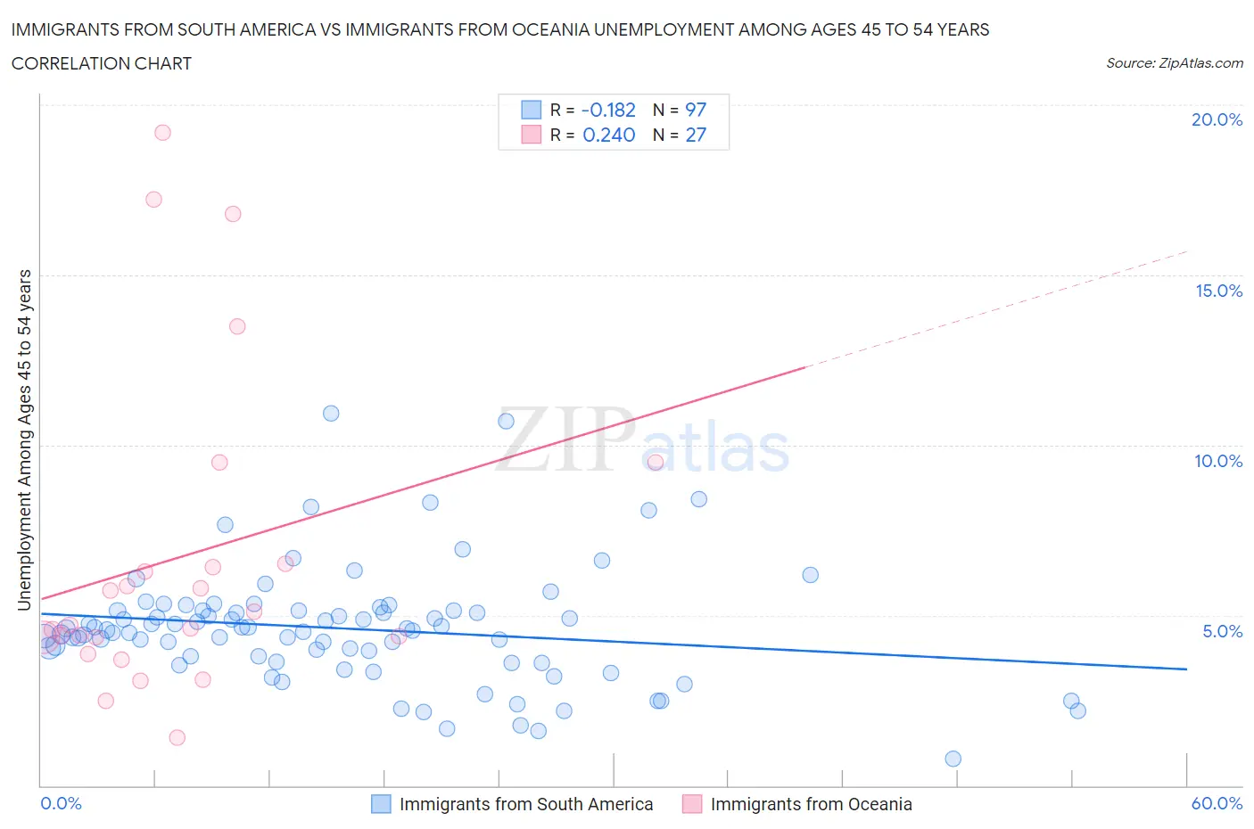 Immigrants from South America vs Immigrants from Oceania Unemployment Among Ages 45 to 54 years