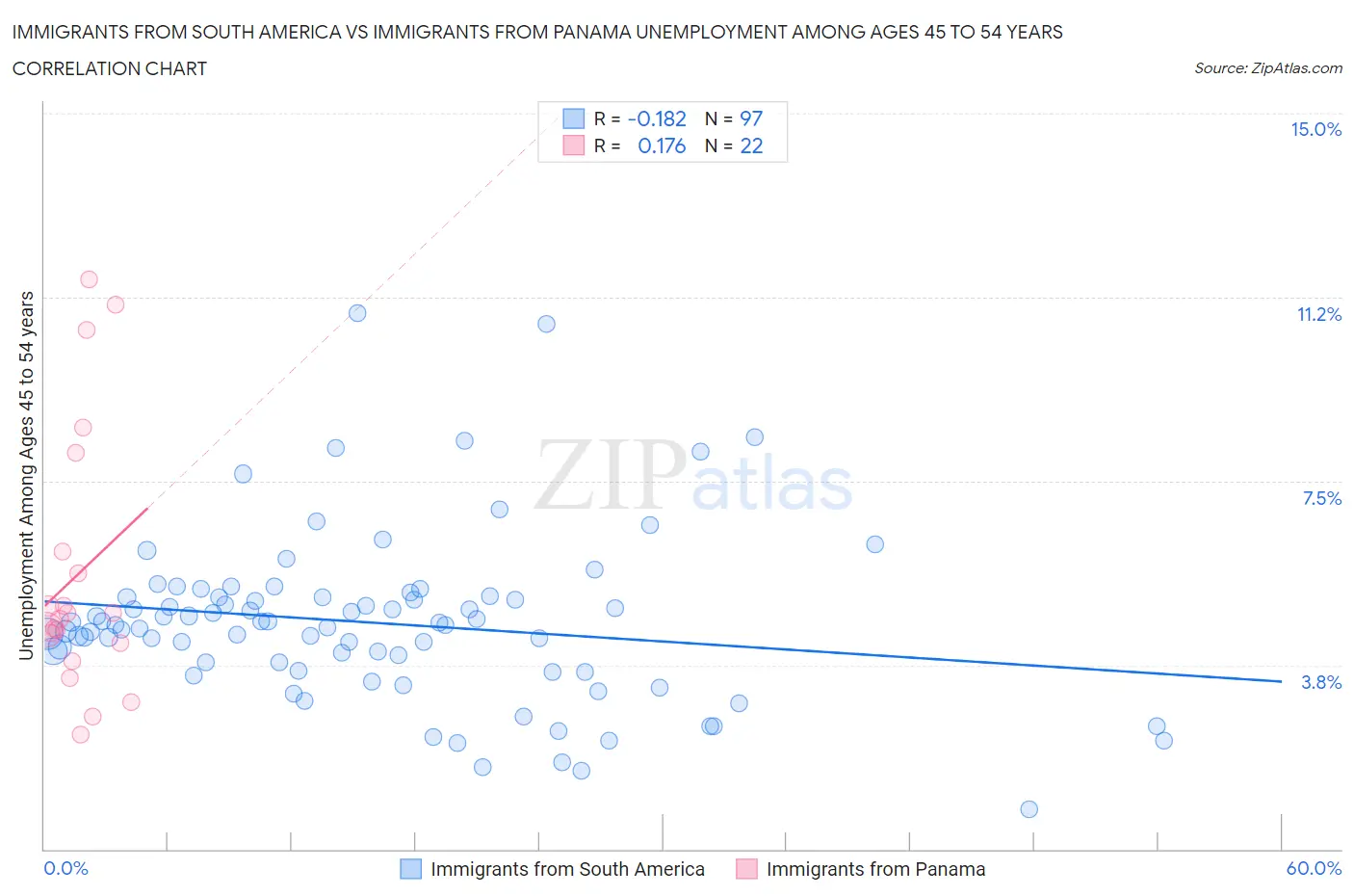 Immigrants from South America vs Immigrants from Panama Unemployment Among Ages 45 to 54 years