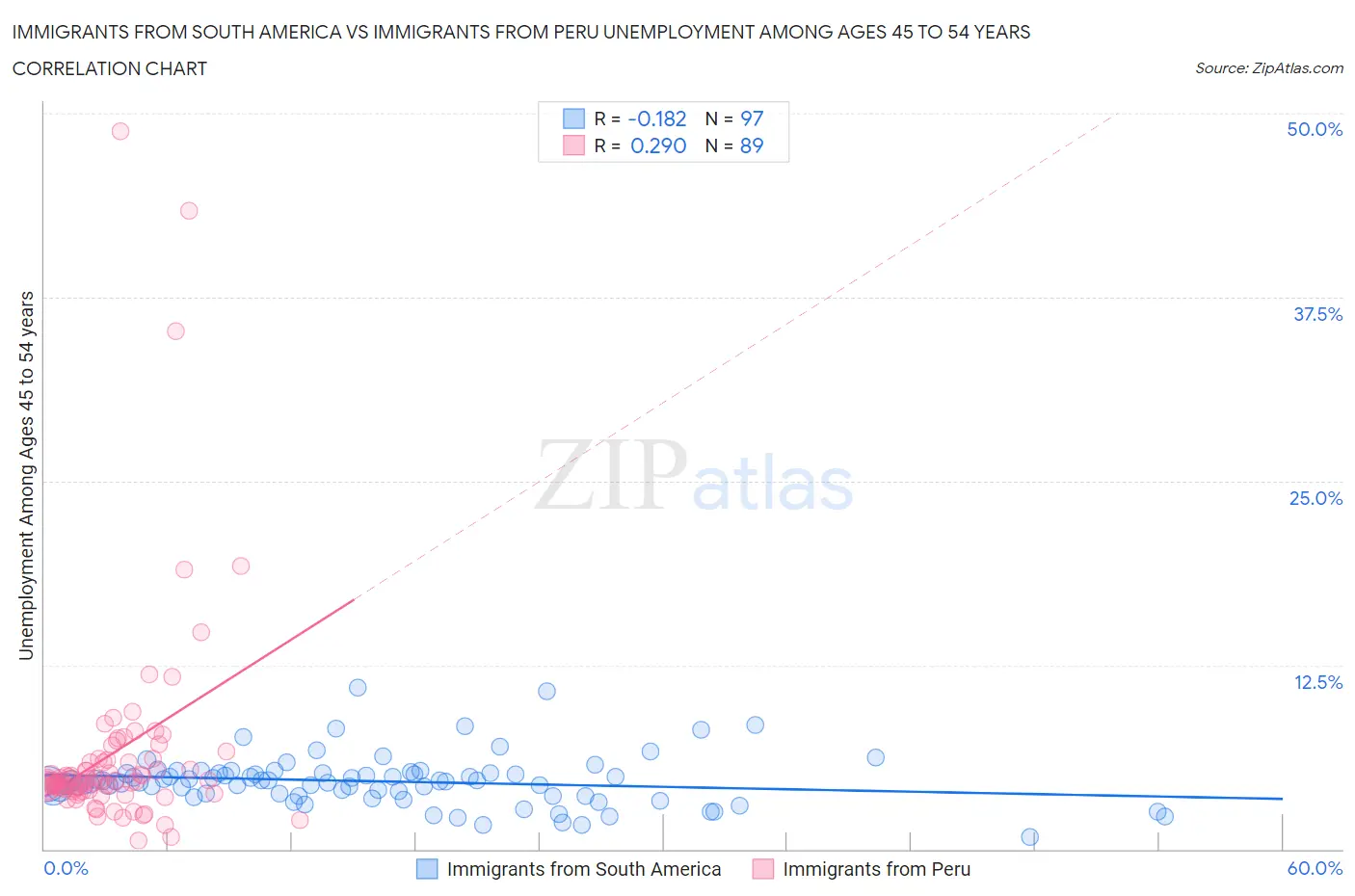 Immigrants from South America vs Immigrants from Peru Unemployment Among Ages 45 to 54 years