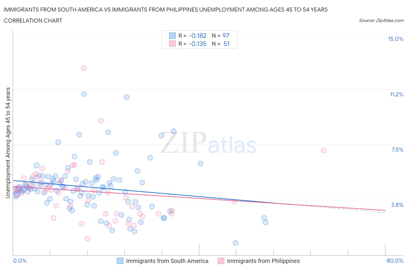Immigrants from South America vs Immigrants from Philippines Unemployment Among Ages 45 to 54 years