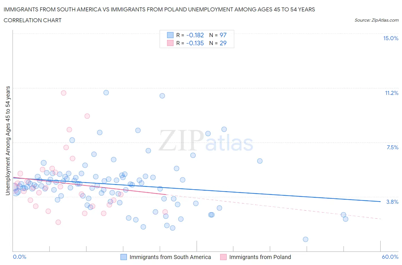 Immigrants from South America vs Immigrants from Poland Unemployment Among Ages 45 to 54 years