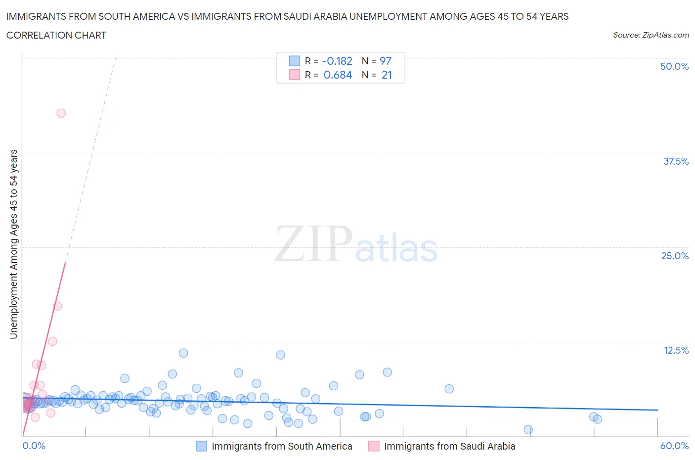 Immigrants from South America vs Immigrants from Saudi Arabia Unemployment Among Ages 45 to 54 years