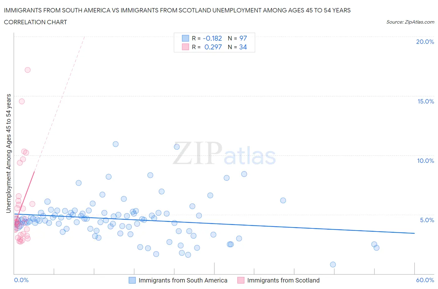 Immigrants from South America vs Immigrants from Scotland Unemployment Among Ages 45 to 54 years