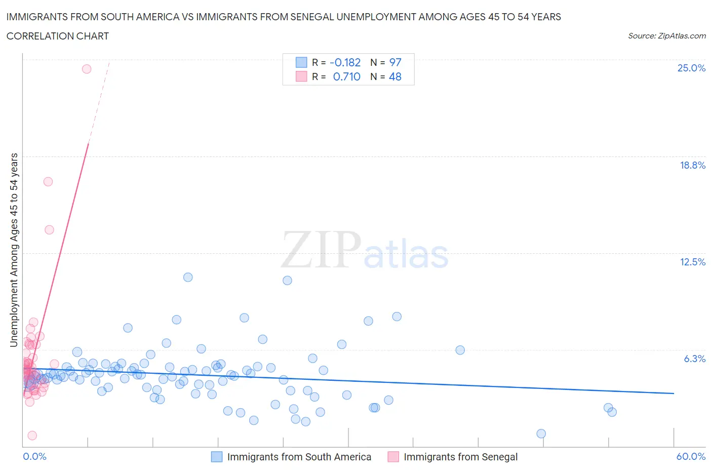 Immigrants from South America vs Immigrants from Senegal Unemployment Among Ages 45 to 54 years