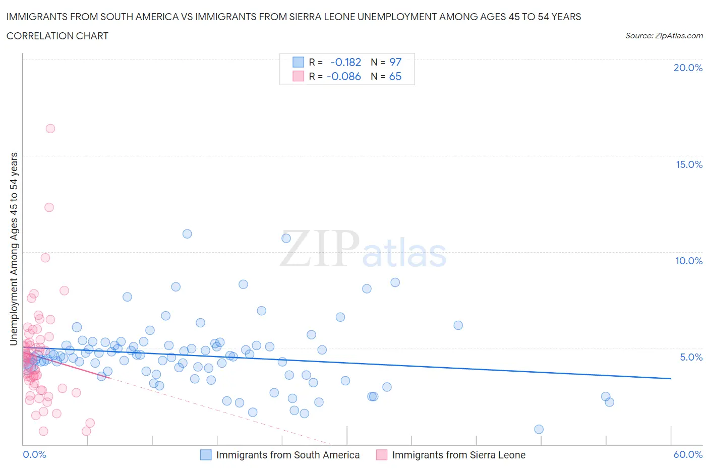 Immigrants from South America vs Immigrants from Sierra Leone Unemployment Among Ages 45 to 54 years