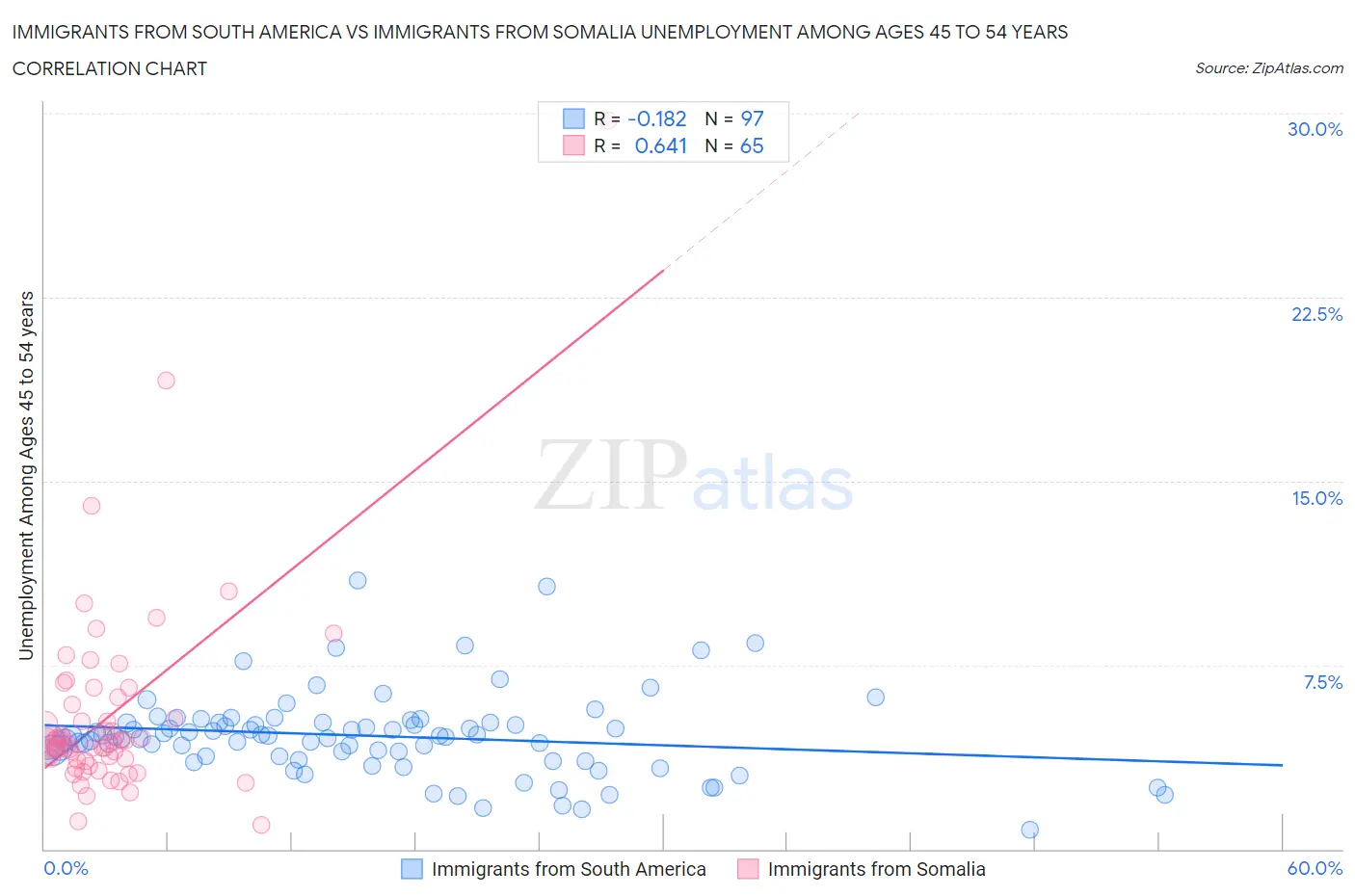 Immigrants from South America vs Immigrants from Somalia Unemployment Among Ages 45 to 54 years