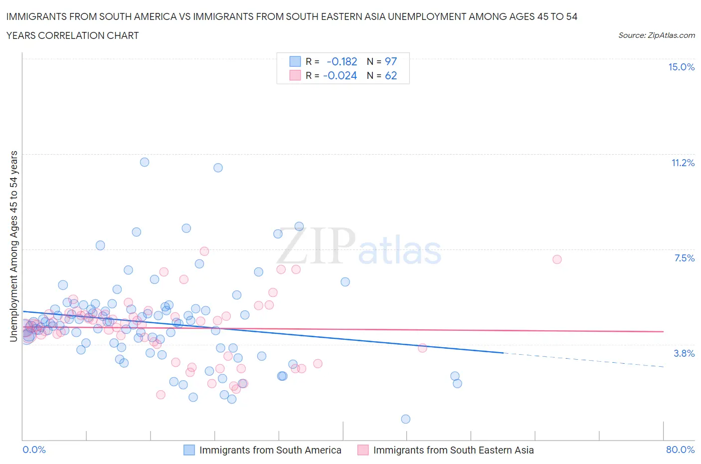 Immigrants from South America vs Immigrants from South Eastern Asia Unemployment Among Ages 45 to 54 years