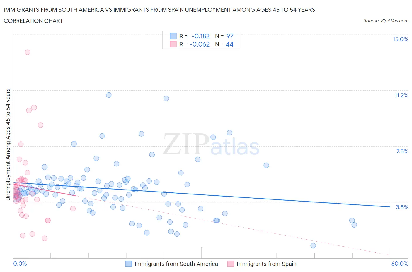 Immigrants from South America vs Immigrants from Spain Unemployment Among Ages 45 to 54 years