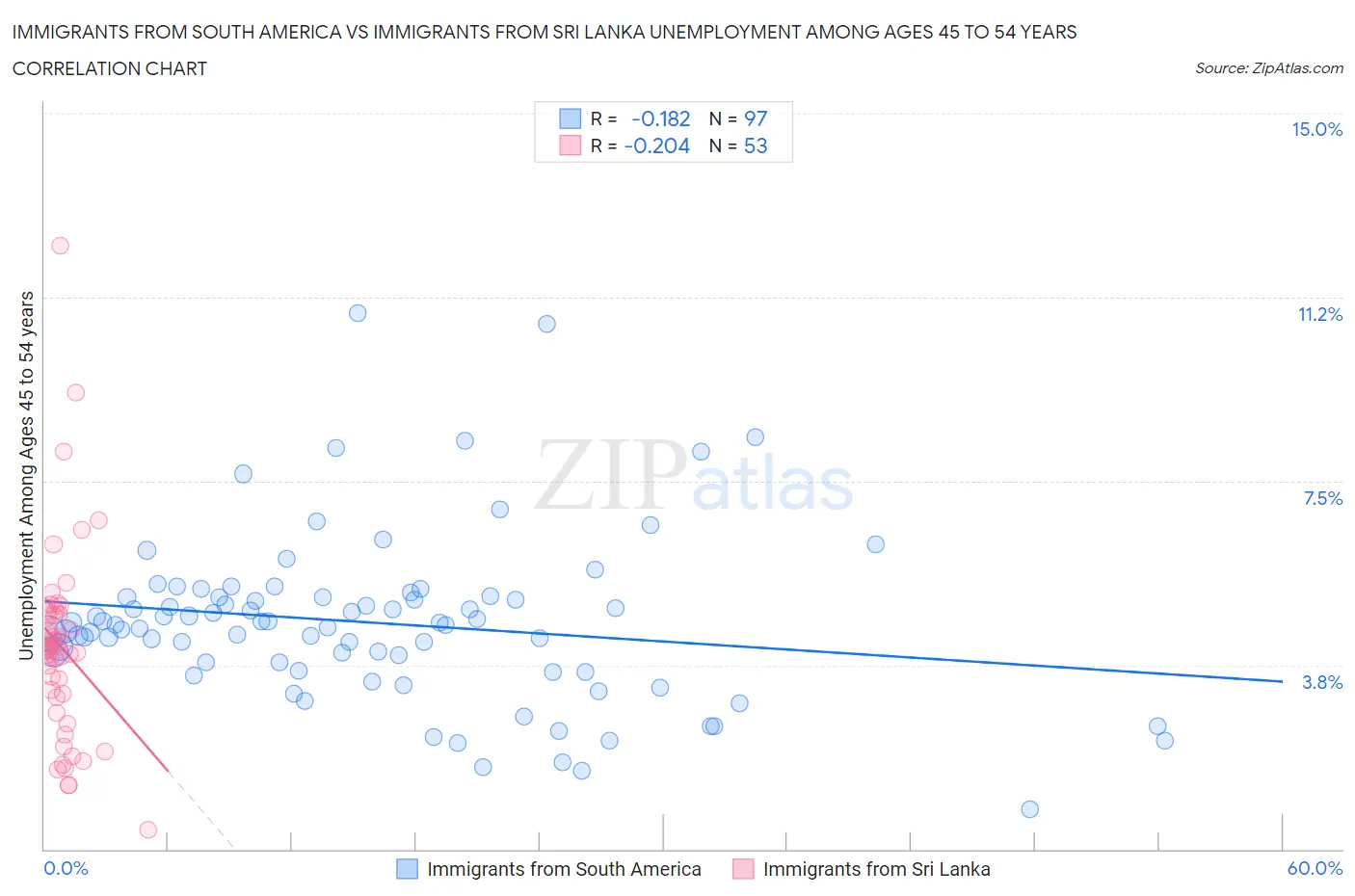 Immigrants from South America vs Immigrants from Sri Lanka Unemployment Among Ages 45 to 54 years