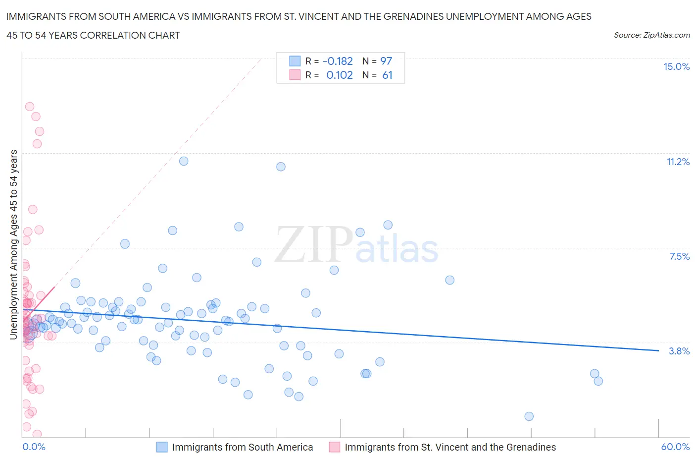 Immigrants from South America vs Immigrants from St. Vincent and the Grenadines Unemployment Among Ages 45 to 54 years