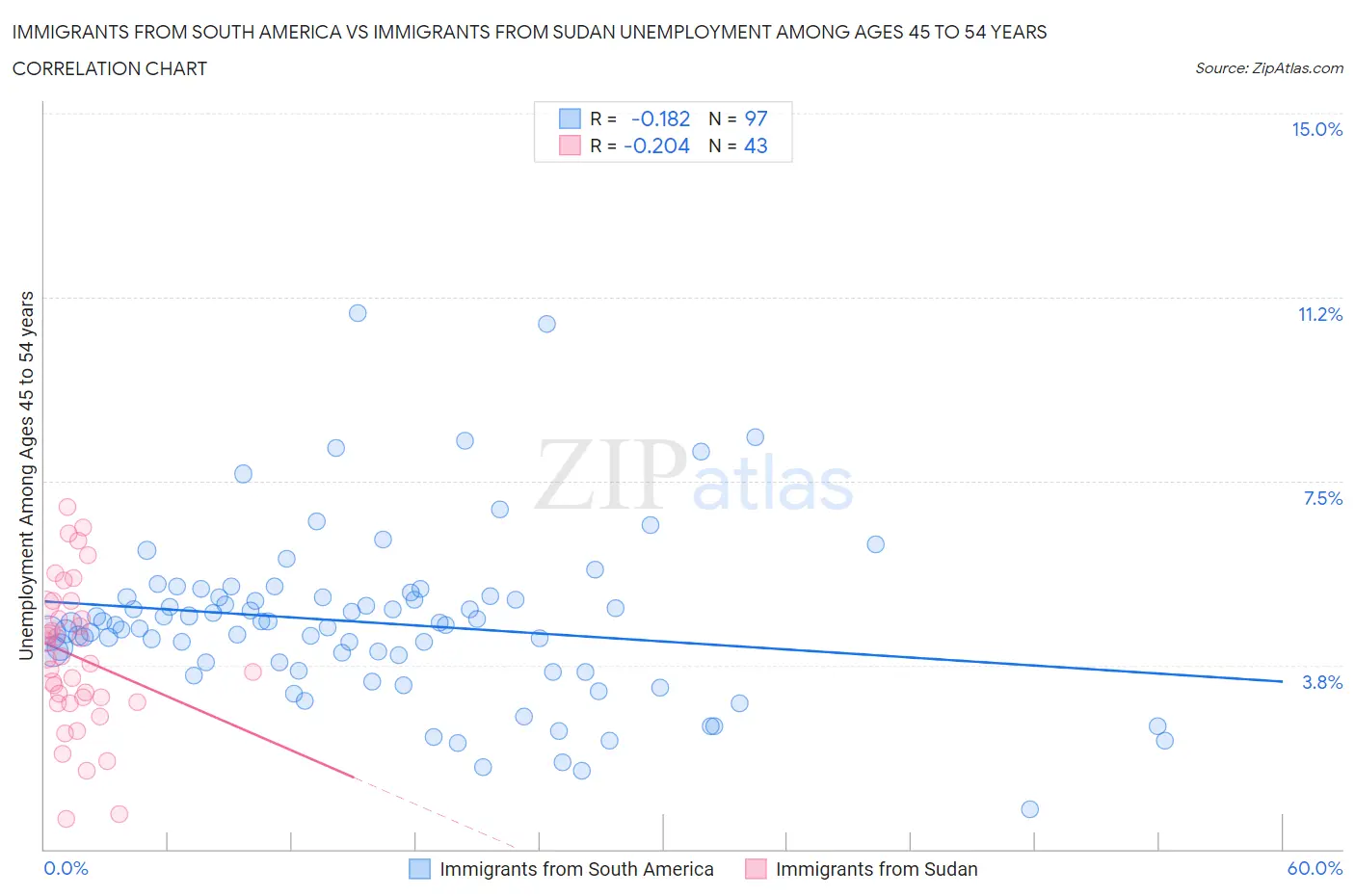 Immigrants from South America vs Immigrants from Sudan Unemployment Among Ages 45 to 54 years