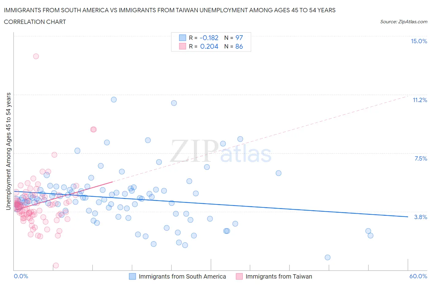 Immigrants from South America vs Immigrants from Taiwan Unemployment Among Ages 45 to 54 years