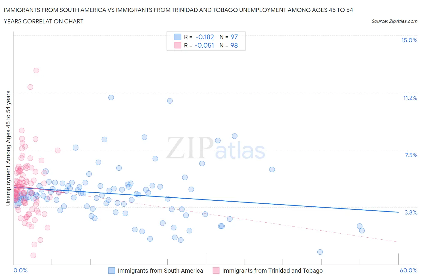 Immigrants from South America vs Immigrants from Trinidad and Tobago Unemployment Among Ages 45 to 54 years
