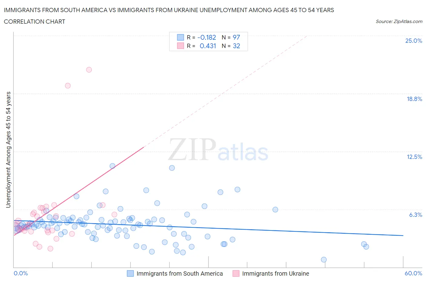 Immigrants from South America vs Immigrants from Ukraine Unemployment Among Ages 45 to 54 years