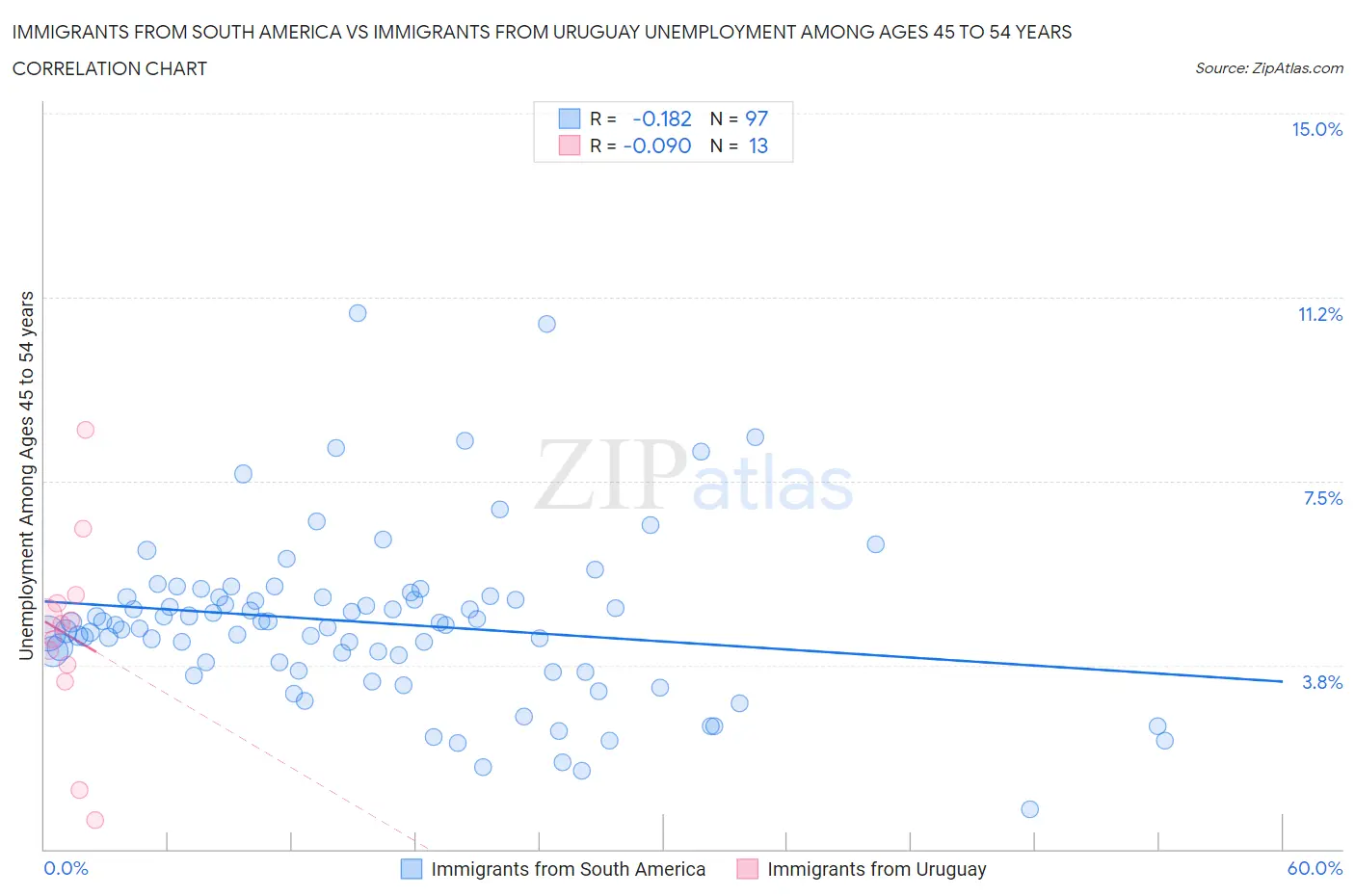 Immigrants from South America vs Immigrants from Uruguay Unemployment Among Ages 45 to 54 years