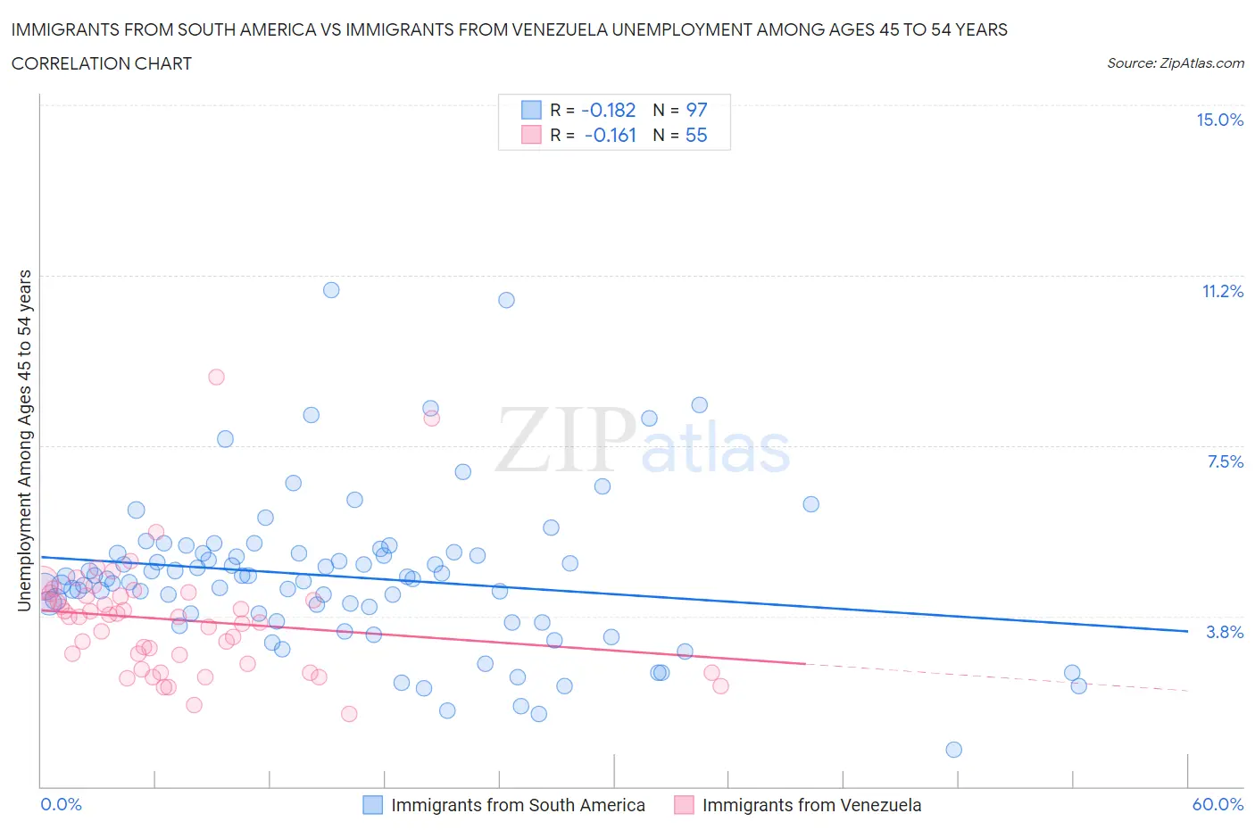 Immigrants from South America vs Immigrants from Venezuela Unemployment Among Ages 45 to 54 years
