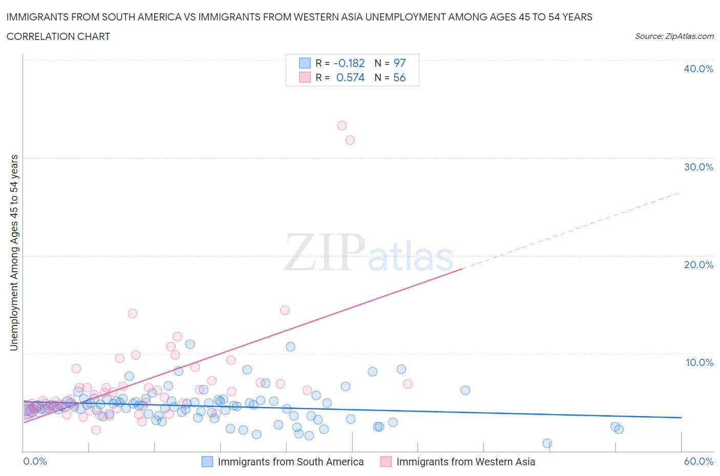 Immigrants from South America vs Immigrants from Western Asia Unemployment Among Ages 45 to 54 years