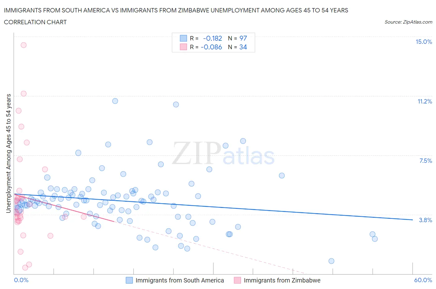 Immigrants from South America vs Immigrants from Zimbabwe Unemployment Among Ages 45 to 54 years