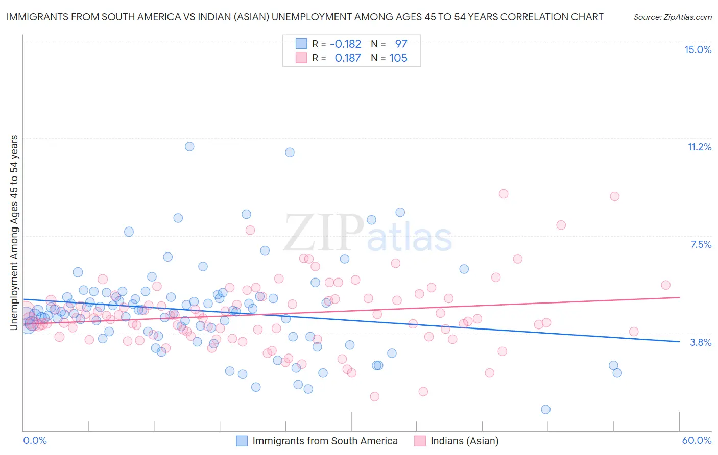Immigrants from South America vs Indian (Asian) Unemployment Among Ages 45 to 54 years