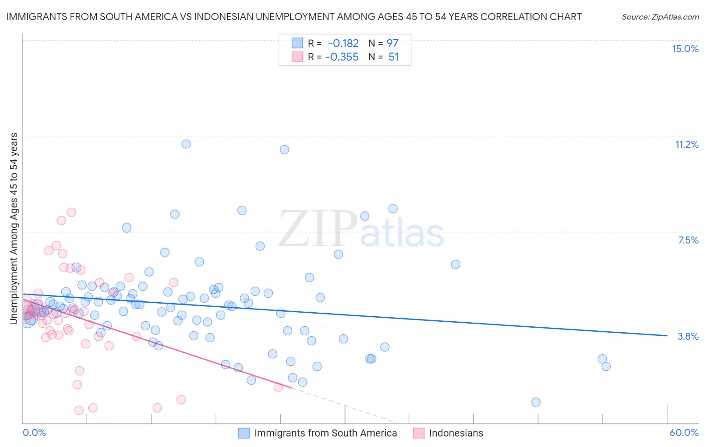 Immigrants from South America vs Indonesian Unemployment Among Ages 45 to 54 years
