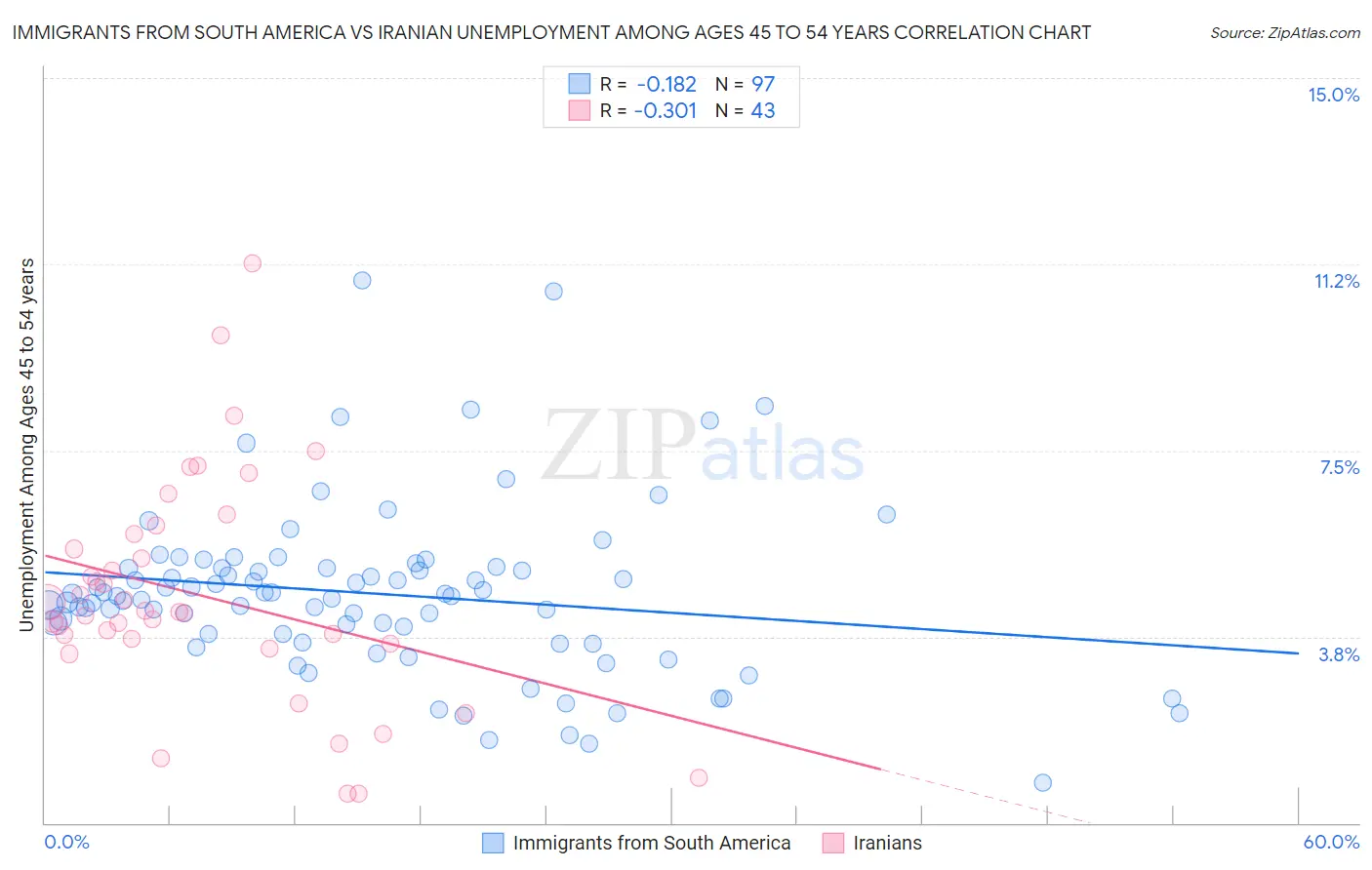 Immigrants from South America vs Iranian Unemployment Among Ages 45 to 54 years