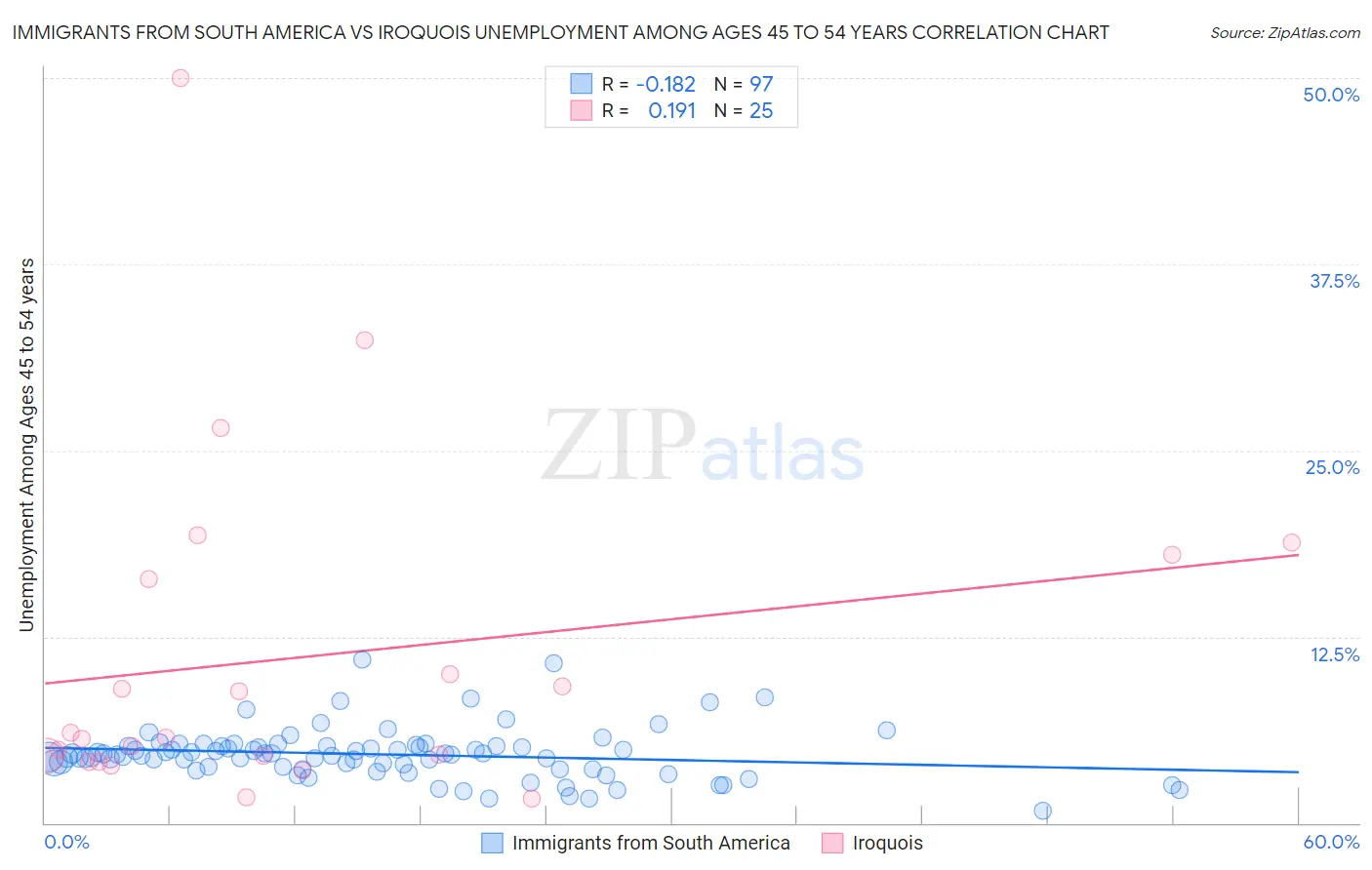 Immigrants from South America vs Iroquois Unemployment Among Ages 45 to 54 years