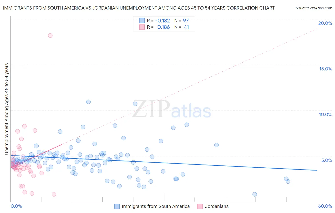 Immigrants from South America vs Jordanian Unemployment Among Ages 45 to 54 years