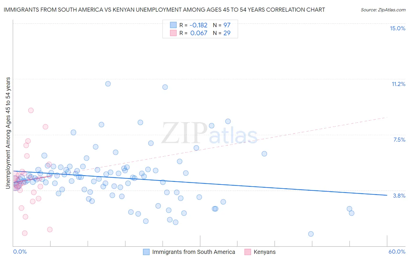 Immigrants from South America vs Kenyan Unemployment Among Ages 45 to 54 years