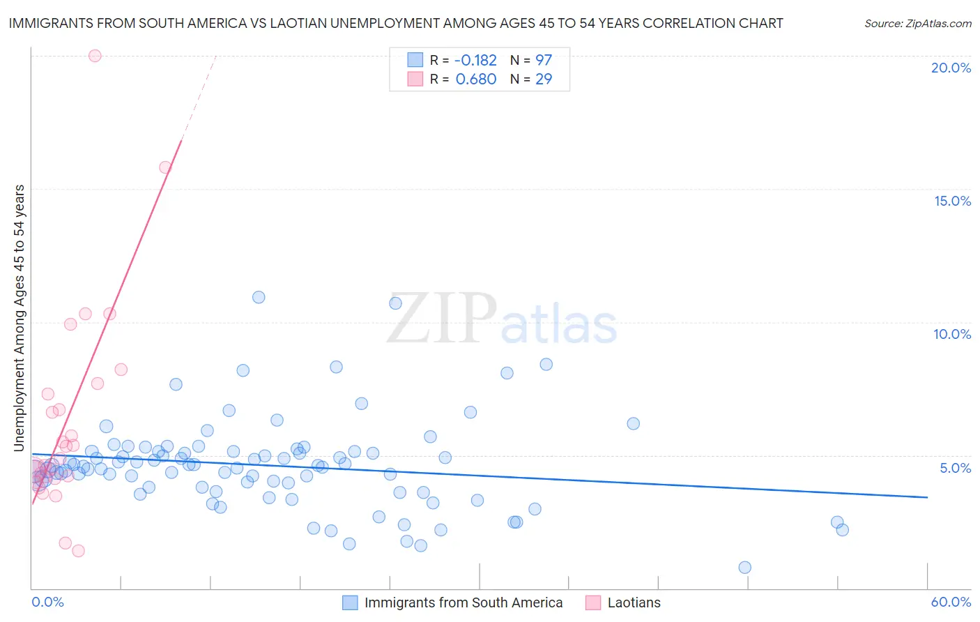 Immigrants from South America vs Laotian Unemployment Among Ages 45 to 54 years