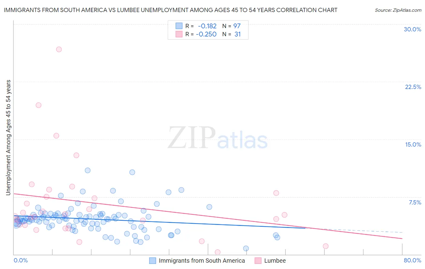 Immigrants from South America vs Lumbee Unemployment Among Ages 45 to 54 years