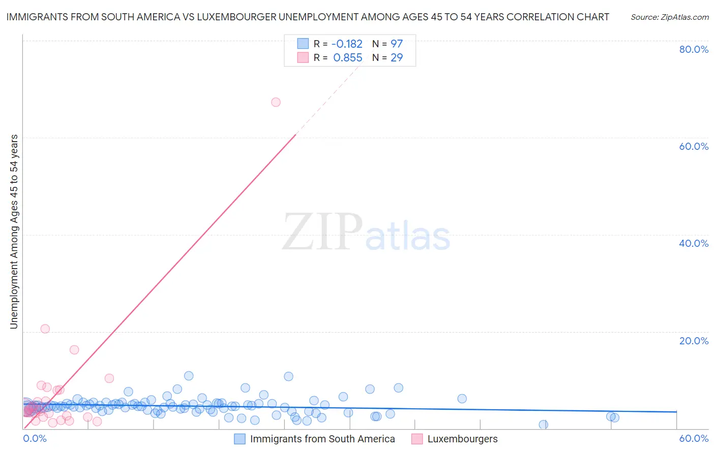 Immigrants from South America vs Luxembourger Unemployment Among Ages 45 to 54 years