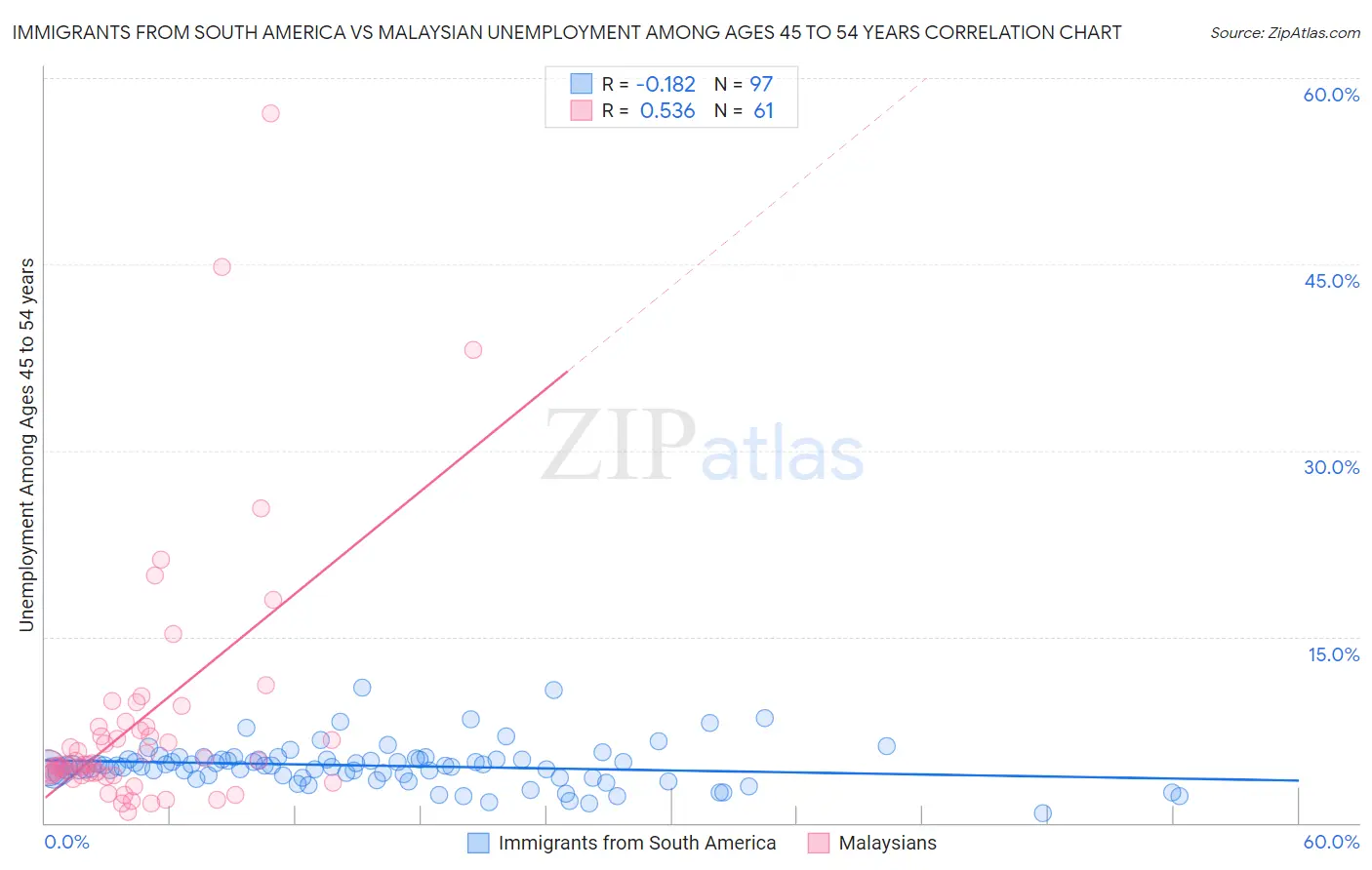 Immigrants from South America vs Malaysian Unemployment Among Ages 45 to 54 years
